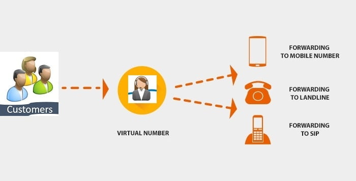 Business Use of Virtual Number